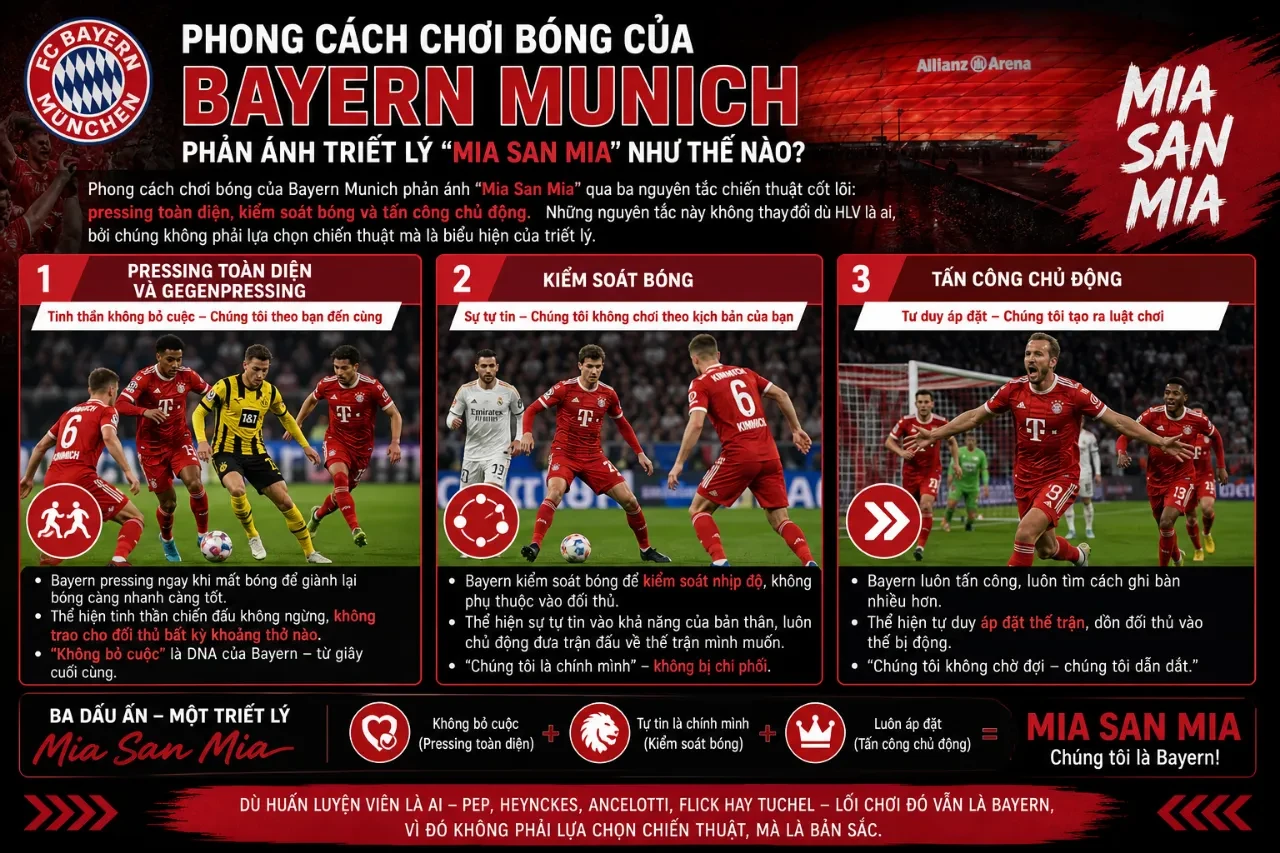 Lối đá áp đặt chiến thuật pressing tầm cao và áp đảo đối phương trên sân cỏ của Bayern Munich
