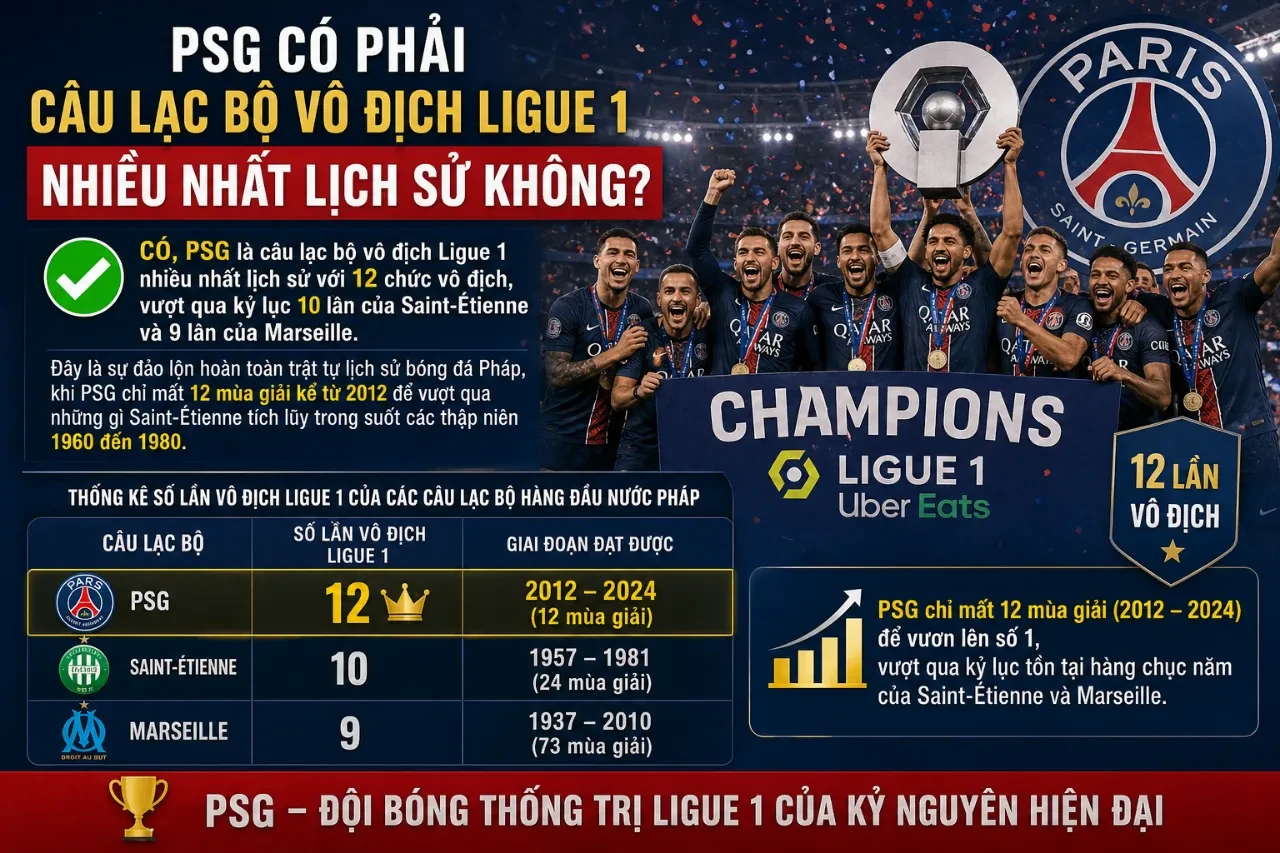 PSG Thống Trị Bóng Đá Pháp: Toàn Bộ Kỷ Lục Quốc Nội Từ Ligue 1 Đến Cúp Quốc Gia