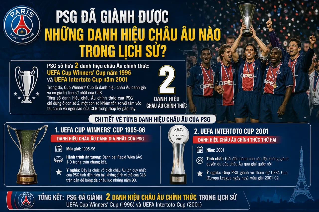 Bức ảnh lịch sử ghi lại khoảnh khắc các cầu thủ PSG ăn mừng chiếc cúp vô địch UEFA Cup Winners Cup vào năm 1996 tại Brussels.