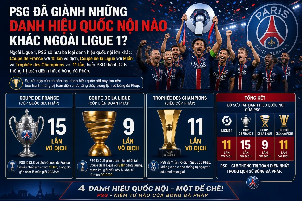 Cận cảnh phòng truyền thống của câu lạc bộ Paris Saint-Germain với hàng loạt chiếc cúp quốc nội danh giá được trưng bày trang trọng.