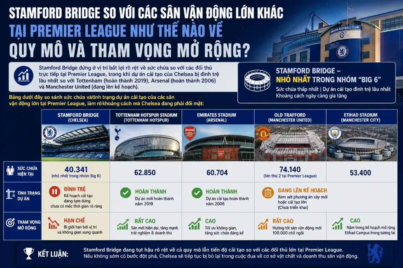 Sơ đồ so sánh sức chứa các sân vận động lớn tại Ngoại hạng Anh