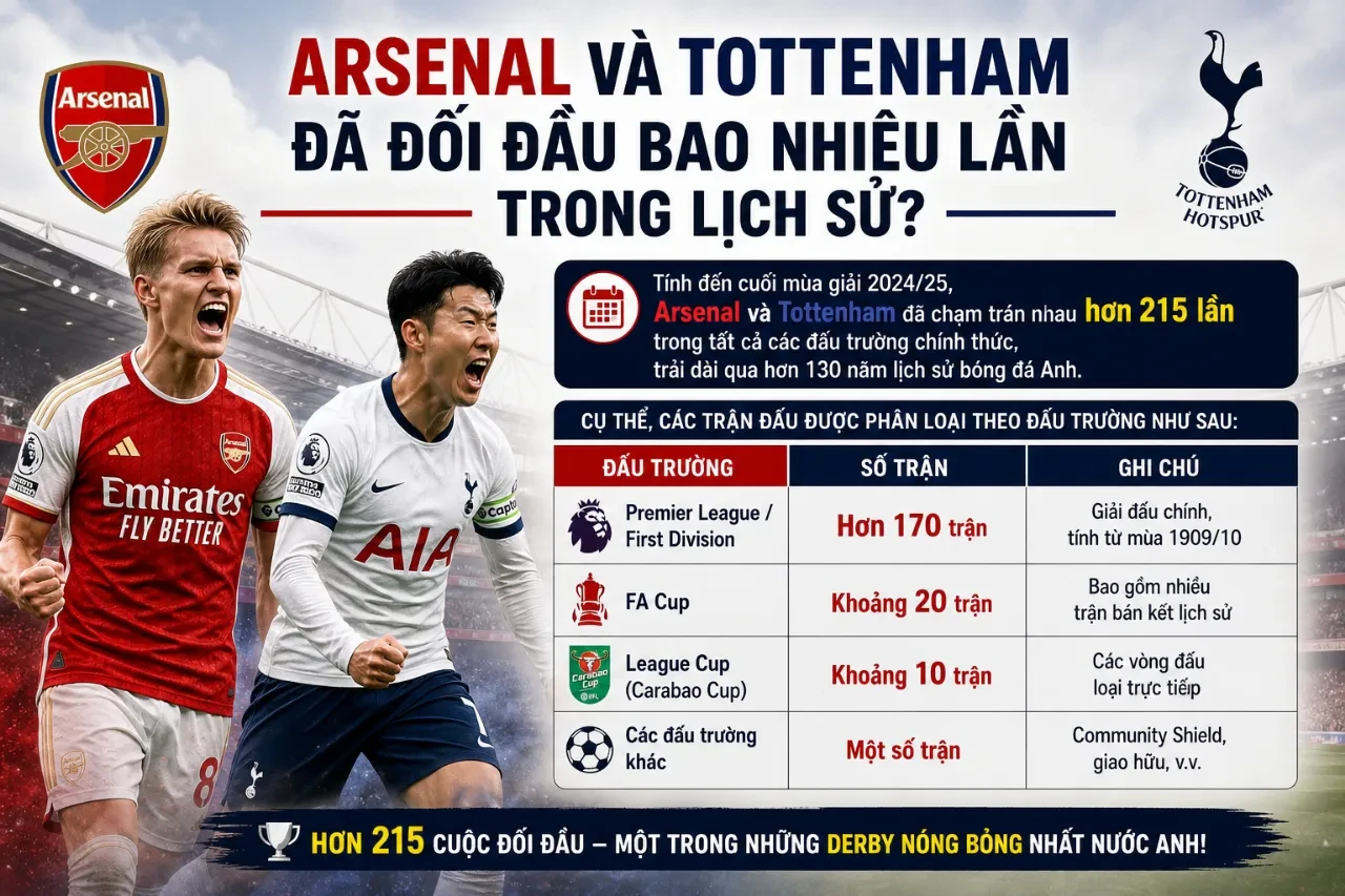Arsenal và Tottenham Đã Đối Đầu Bao Nhiêu Lần Trong Lịch Sử?