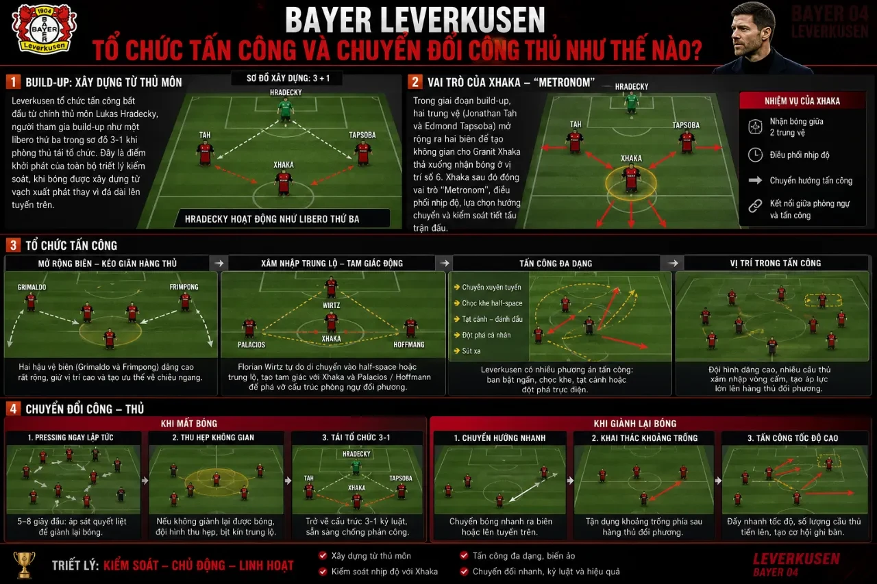 Giải Mã Triết Lý Kiểm Soát Của Bayer Leverkusen: Bản Sắc Die Werkself Hiện Đại Dưới Thời Xabi Alonso