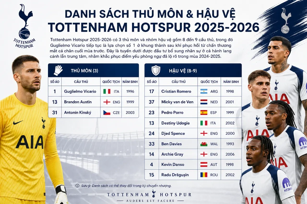 Khám Phá Đội Hình Tottenham Hotspur 2025-2026: Danh Sách Cầu Thủ & Những Trụ Cột Của Gà Trống