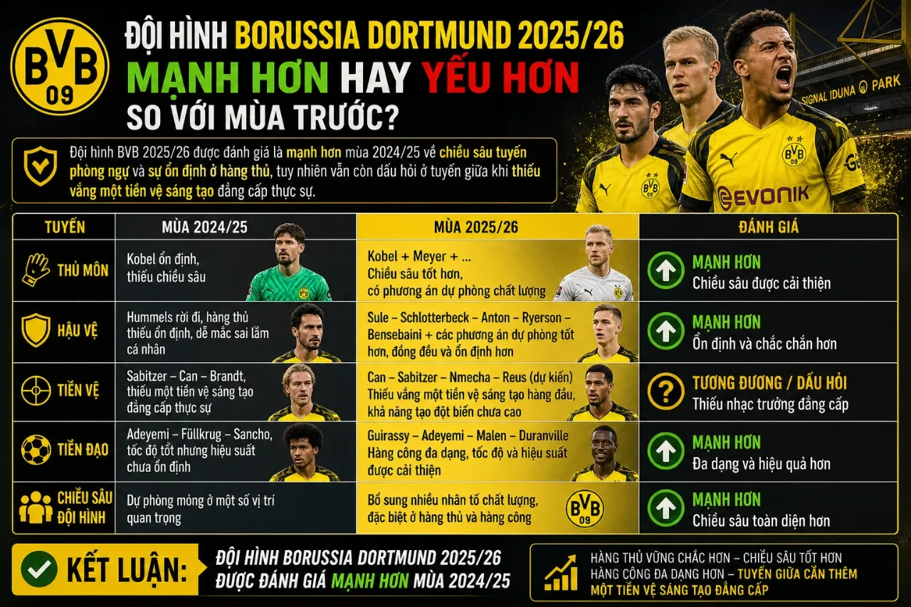Đội Hình Borussia Dortmund 2025/26 Mạnh Hơn Hay Yếu Hơn So Với Mùa Trước?