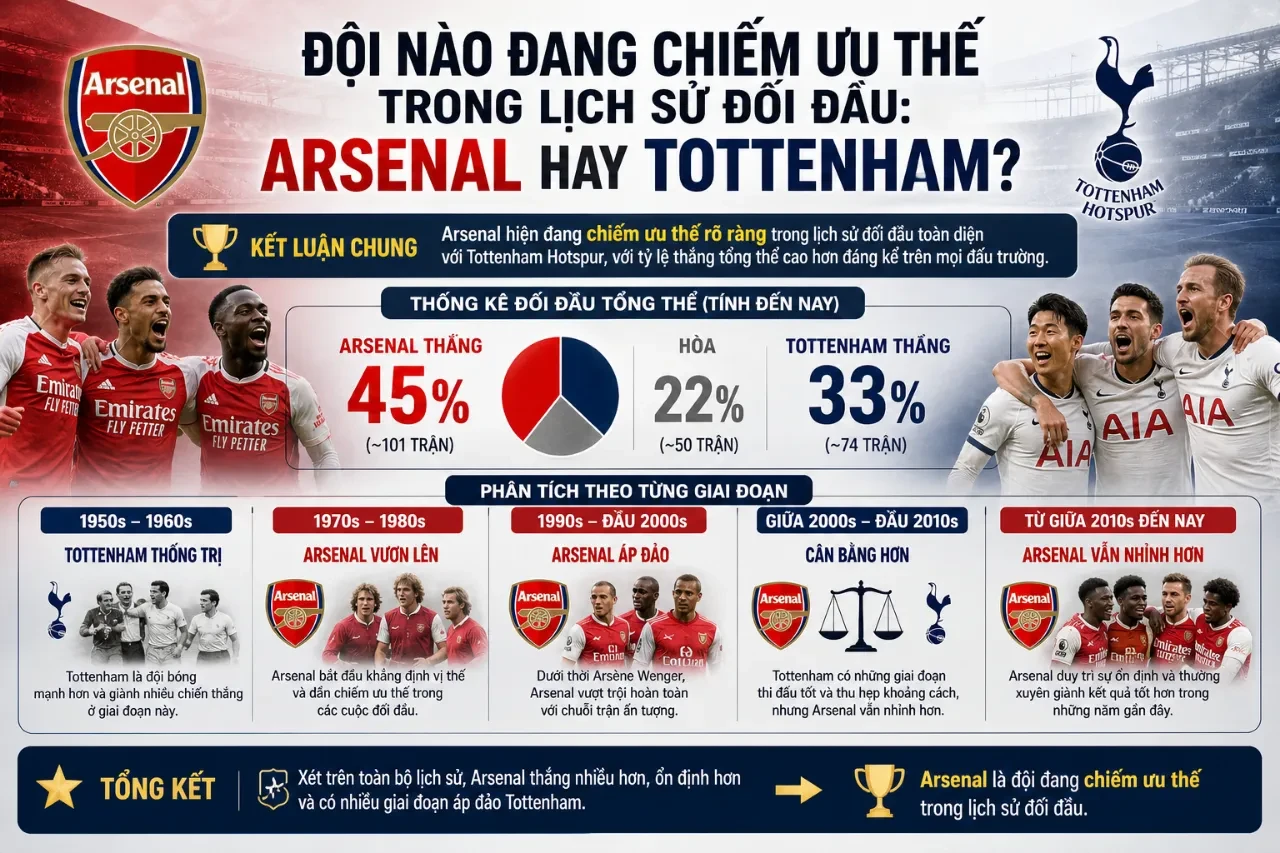 Khám Phá Trận Derby Bắc London: Cuộc Chiến Sinh Tử Giữa Arsenal và Tottenham Hotspur