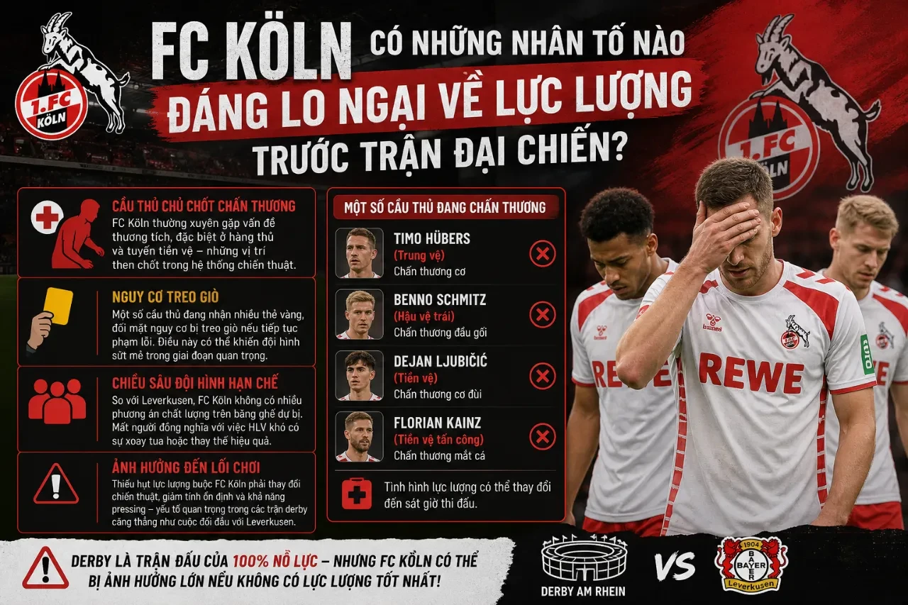 FC Köln Có Những Nhân Tố Nào Đáng Lo Ngại Về Lực Lượng Trước Trận Đại Chiến