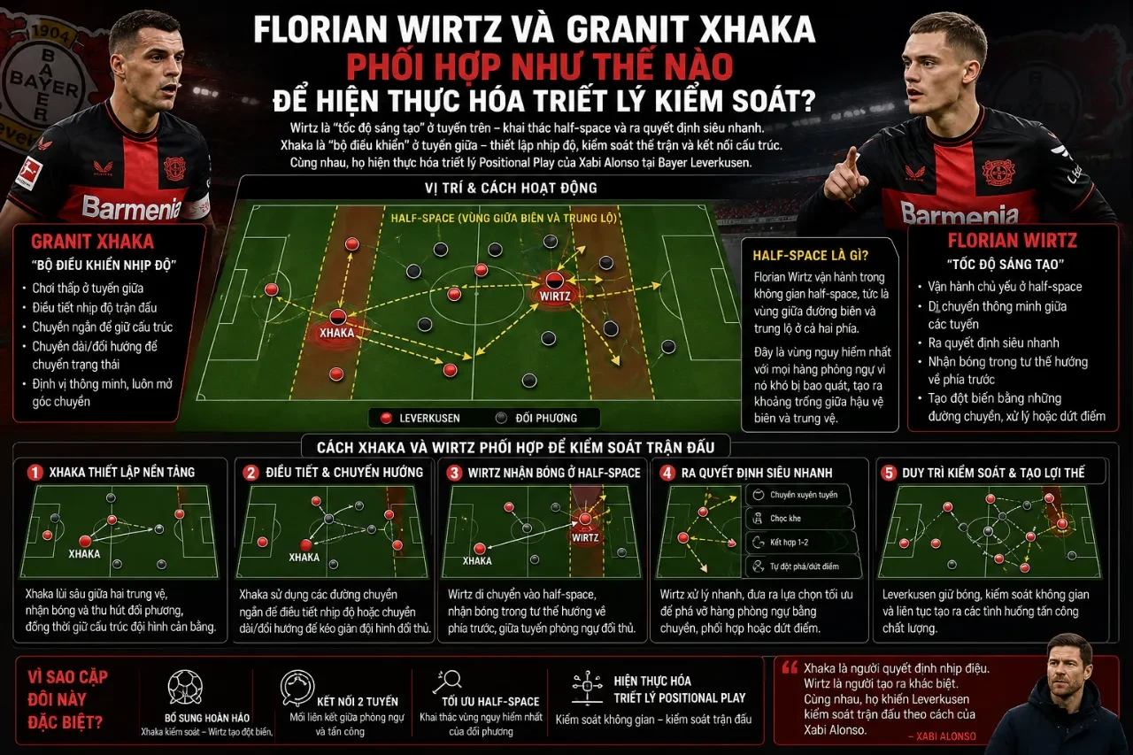Sự phối hợp chiến thuật giữa Florian Wirtz và Granit Xhaka
