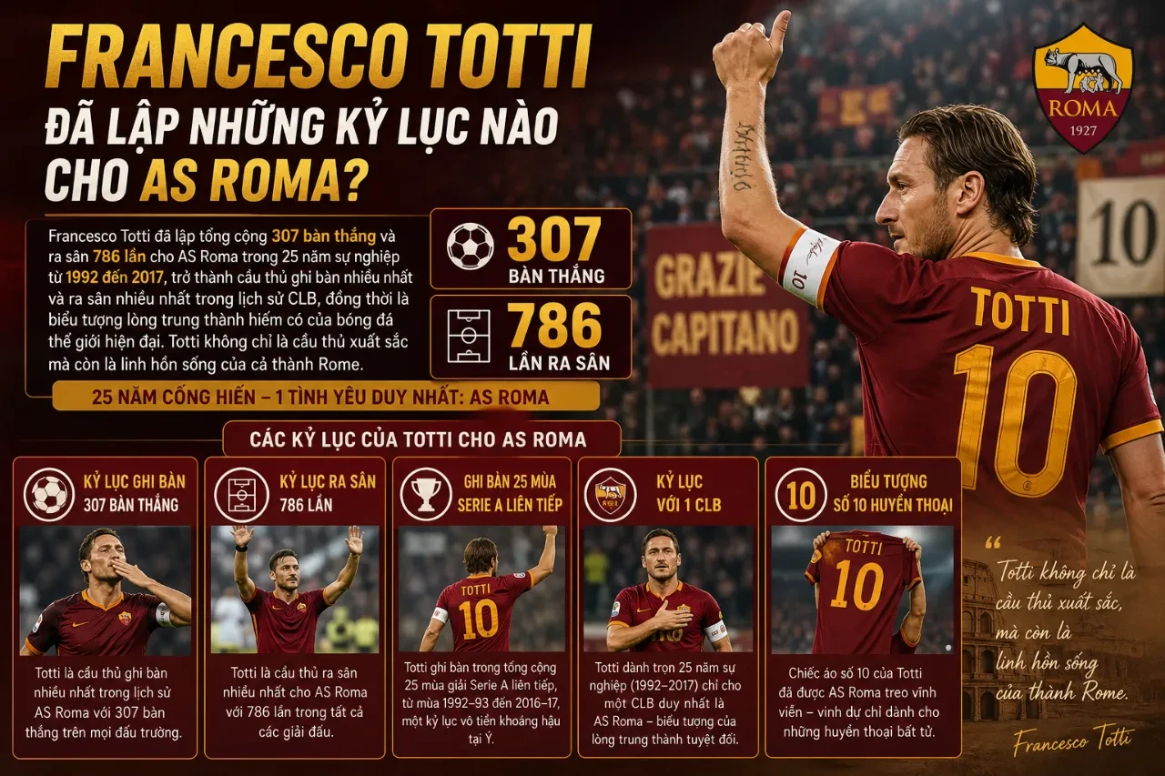 Thống Kê Thành Tích AS Roma: Toàn Bộ Danh Hiệu, Scudetto & Kỷ Lục Của I Giallorossi