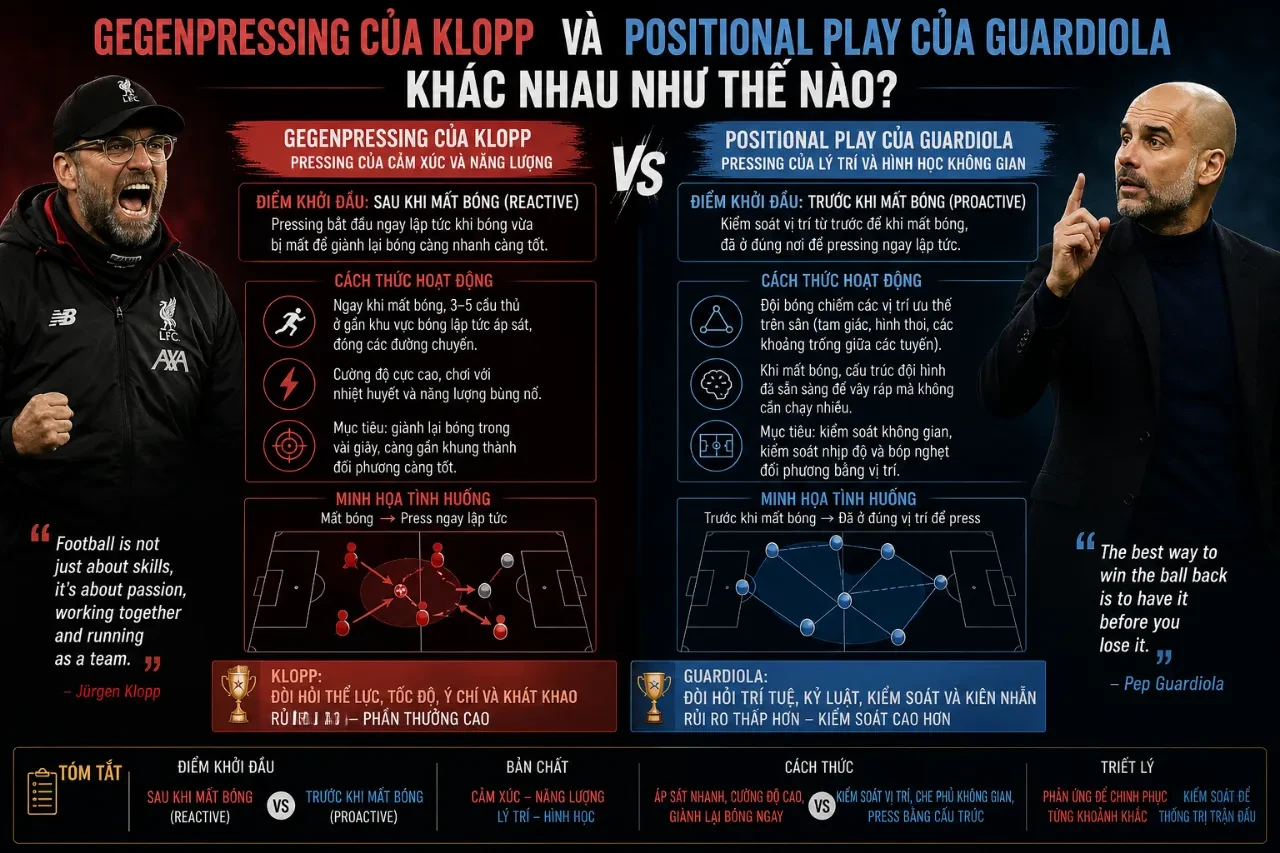 So sánh Gegenpressing của Klopp và lối chơi định vị của Guardiola