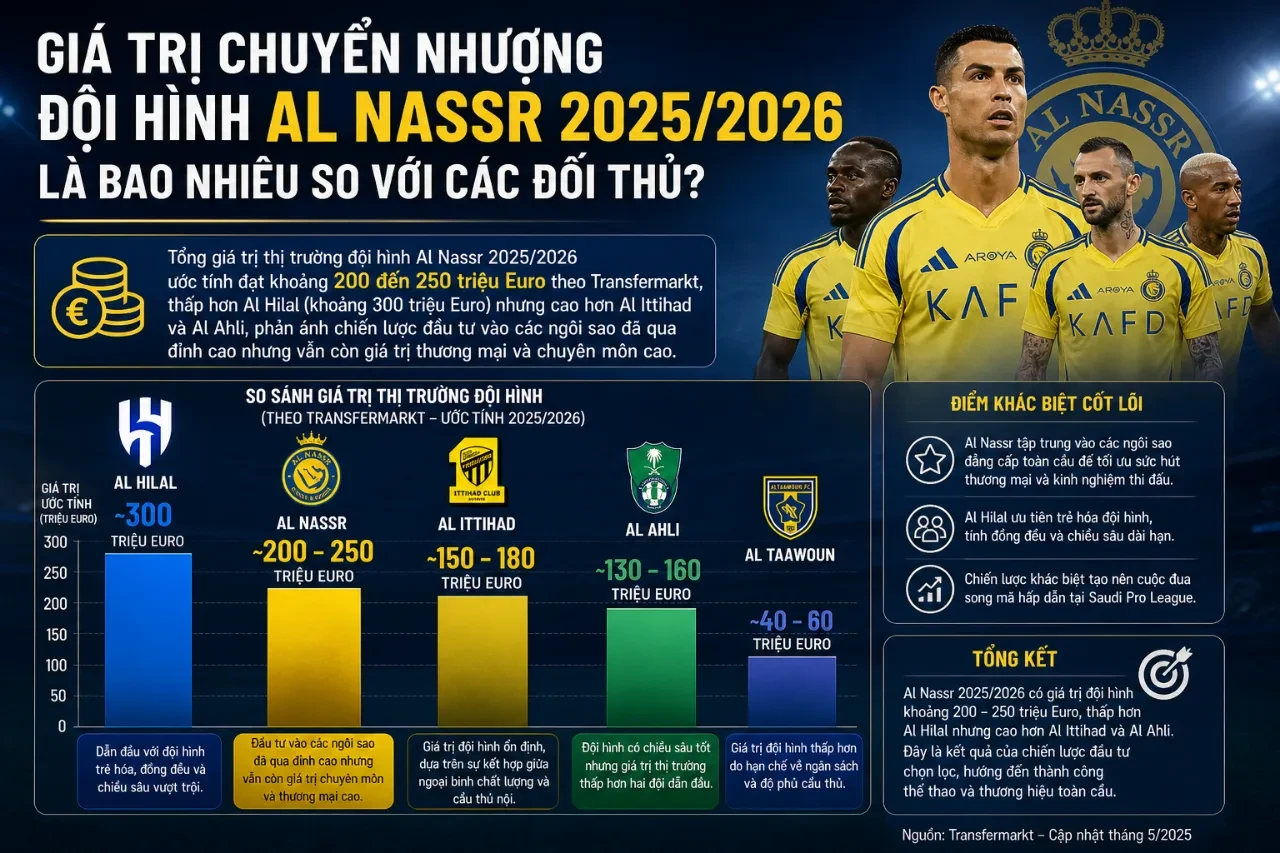 Khám Phá Đội Hình Al Nassr 2025/2026: Dàn Siêu Sao Thế Giới Từ Ronaldo Đến Joao Félix Và Sadio Mané