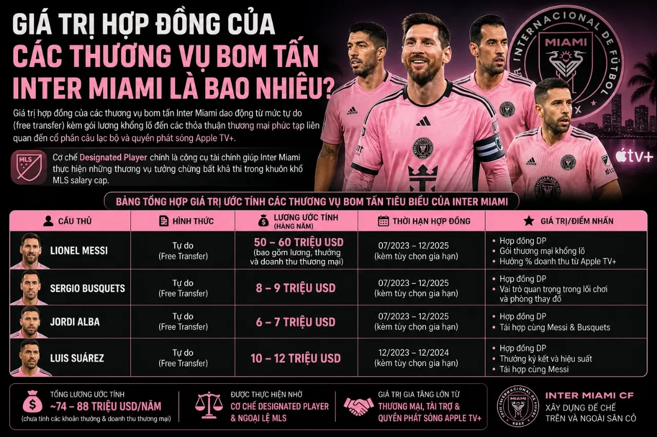 Giá Trị Hợp Đồng Của Các Thương Vụ Bom Tấn Inter Miami Là Bao Nhiêu?