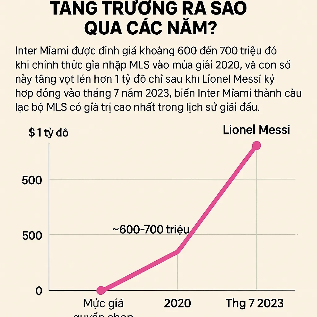 Từ Giấc Mơ 25 Triệu Đô Đến Đế Chế Tỷ USD: Hành Trình David Beckham Xây Dựng Inter Miami Thành Nhà Vô Địch MLS