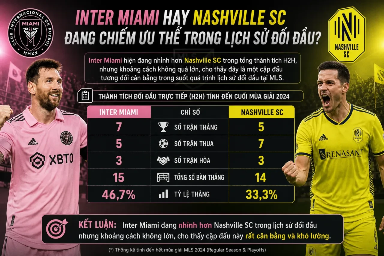 Thống Kê Lịch Sử Đối Đầu Inter Miami vs Nashville SC: Tỷ Số, Thành Tích H2H & Trận Đáng Nhớ Nhất