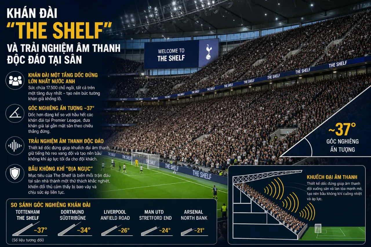 Khán đài phía Nam The Shelf với góc nghiêng lớn tại sân vận động