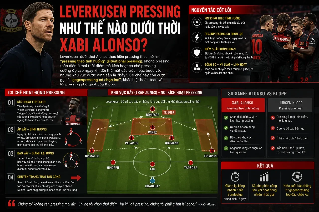 Hệ thống chiến thuật pressing của Bayer Leverkusen dưới thời Xabi Alonso