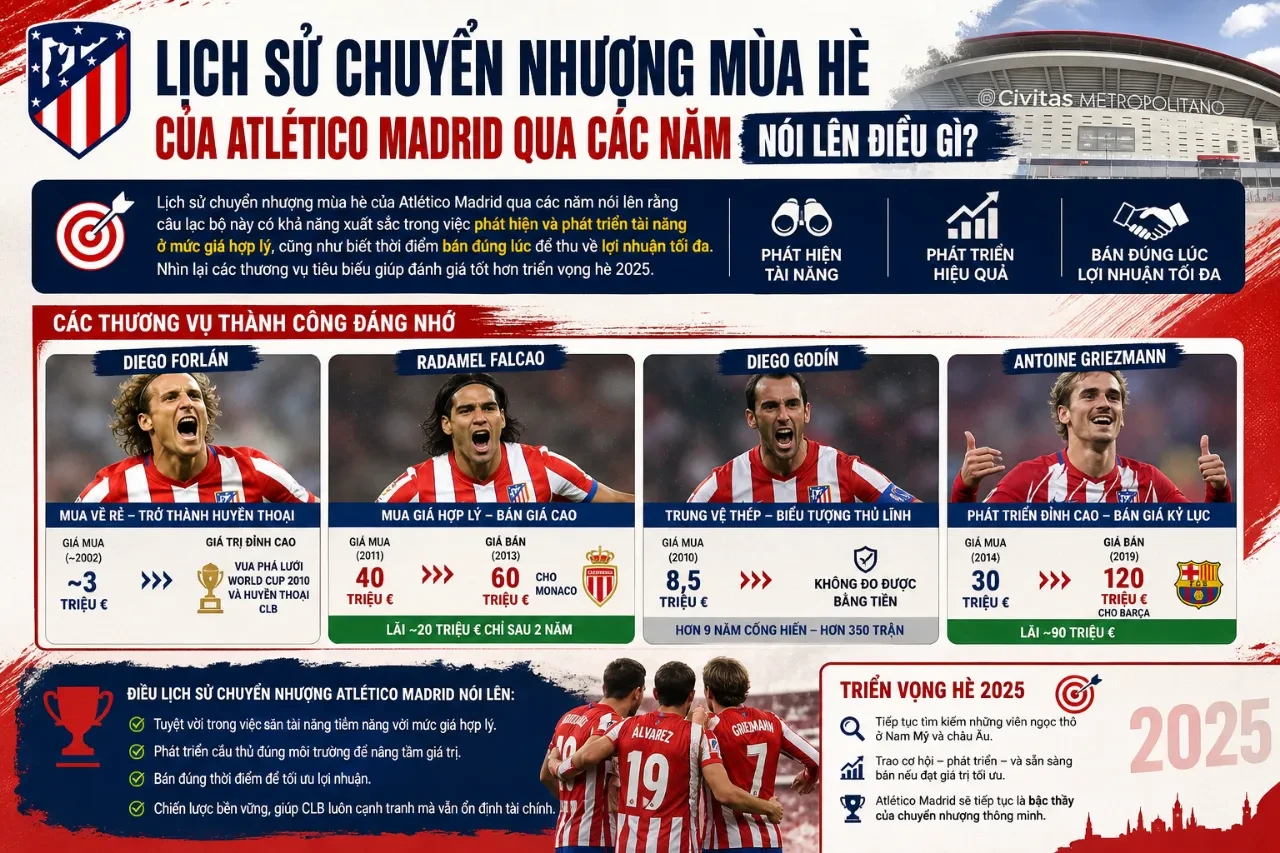 Cập Nhật Tin Chuyển Nhượng Atlético Madrid Mới Nhất: Tân Binh, Bom Tấn & Sao Ra Đi Hè 2025