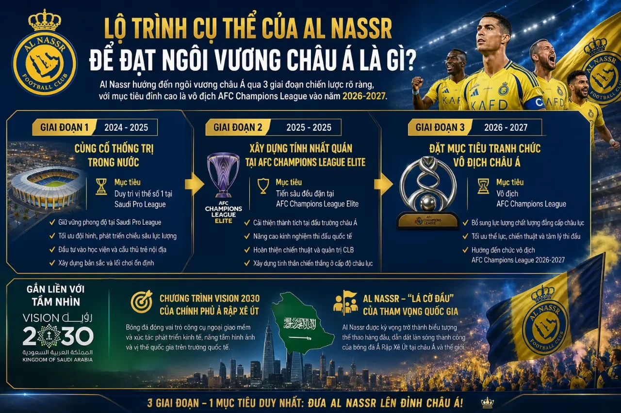 Lộ Trình Cụ Thể Của Al Nassr Đang Hướng Đến Ngôi Vương Châu Á