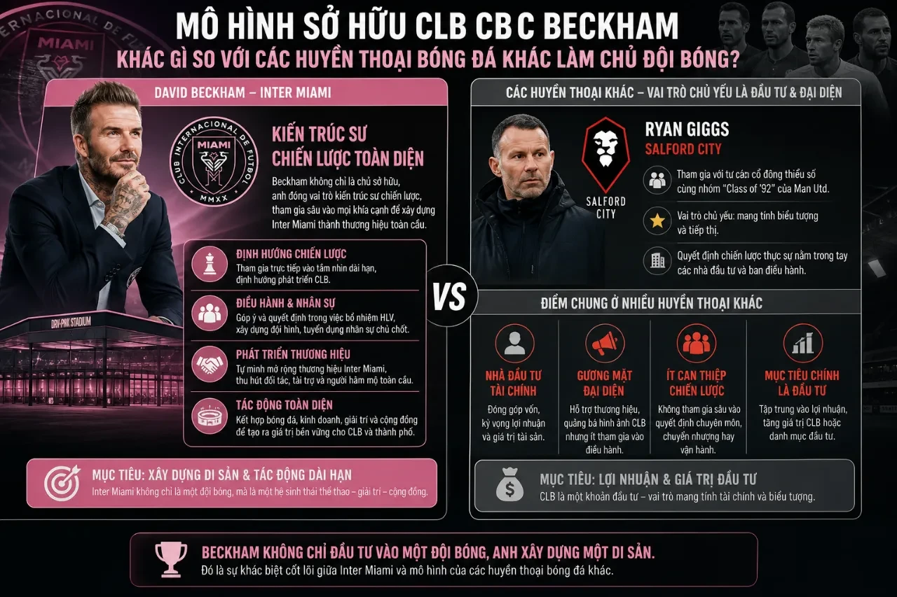 Mô Hình Sở Hữu CLB Của Beckham Khác Gì So Với Các Huyền Thoại Bóng Đá Khác Làm Chủ Đội Bóng