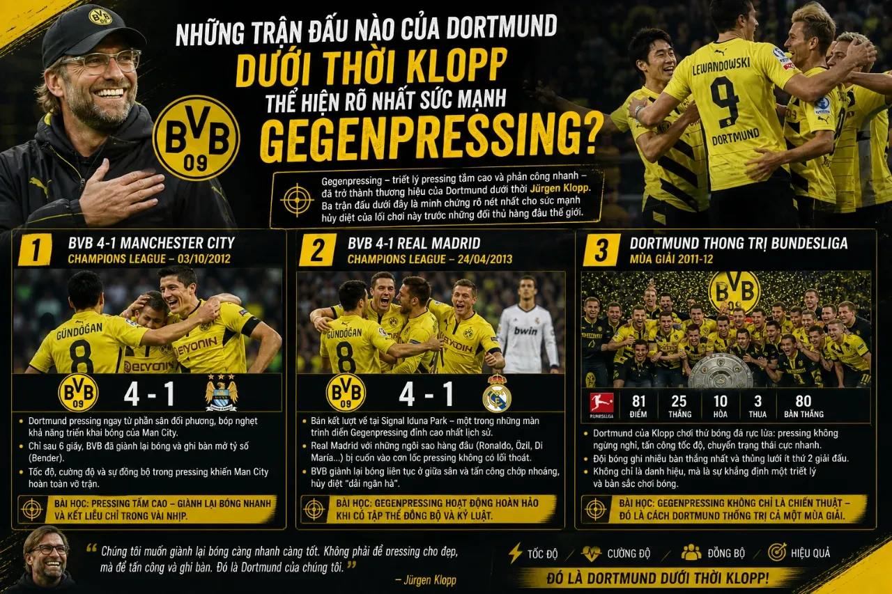Các trận đấu thể hiện rõ sức mạnh Gegenpressing của Dortmund
