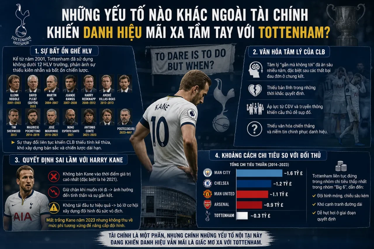 Sự biến động nhân sự và băng ghế huấn luyện của Tottenham Hotspur