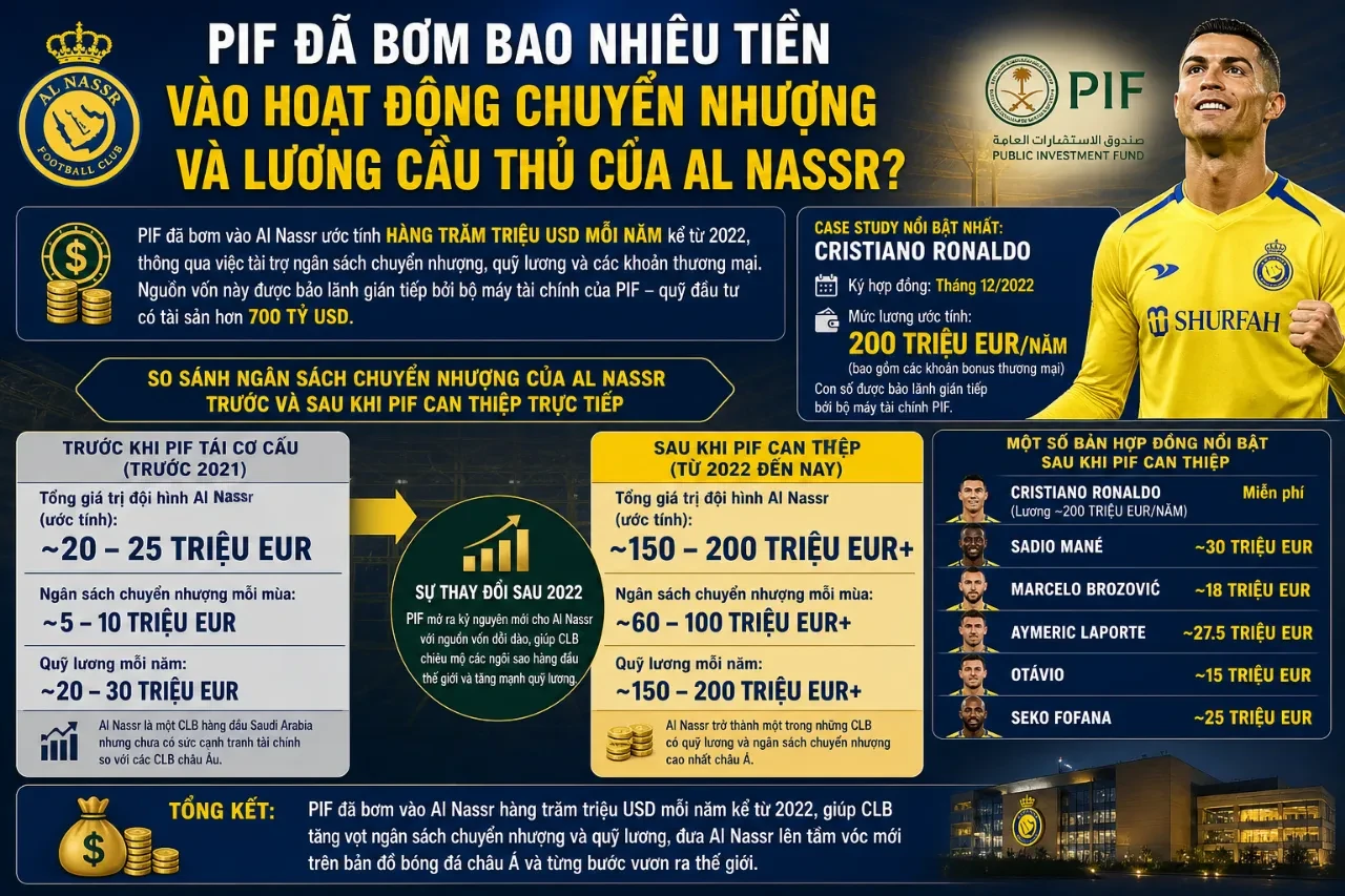 Hoạt động đầu tư tài chính và chuyển nhượng tại Al Nassr