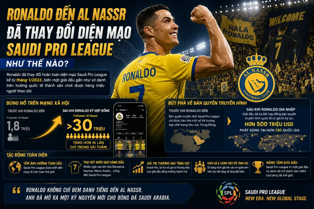 Sự bùng nổ truyền thông của Saudi Pro League từ hiệu ứng mang tên Cristiano Ronaldo