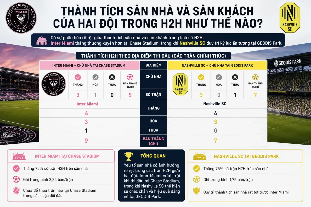 Thành Tích Sân Nhà và Sân Khách Của Hai Đội Trong Lịch Sử Đối Đầu Như Thế Nào?