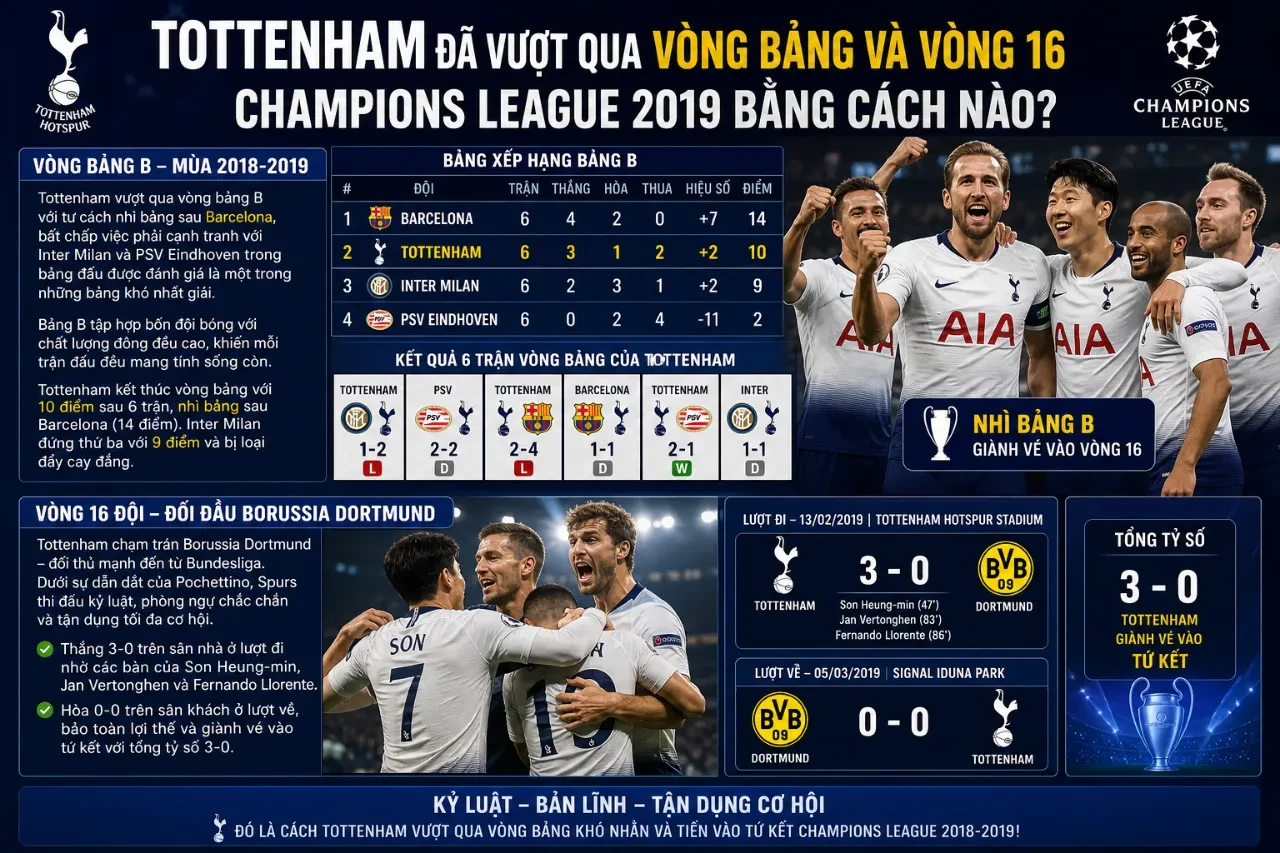 Hành Trình Kỳ Diệu Của Tottenham Vào Chung Kết Champions League 2019: Những Kỷ Lục Lịch Sử Spurs Lần Đầu Xác Lập