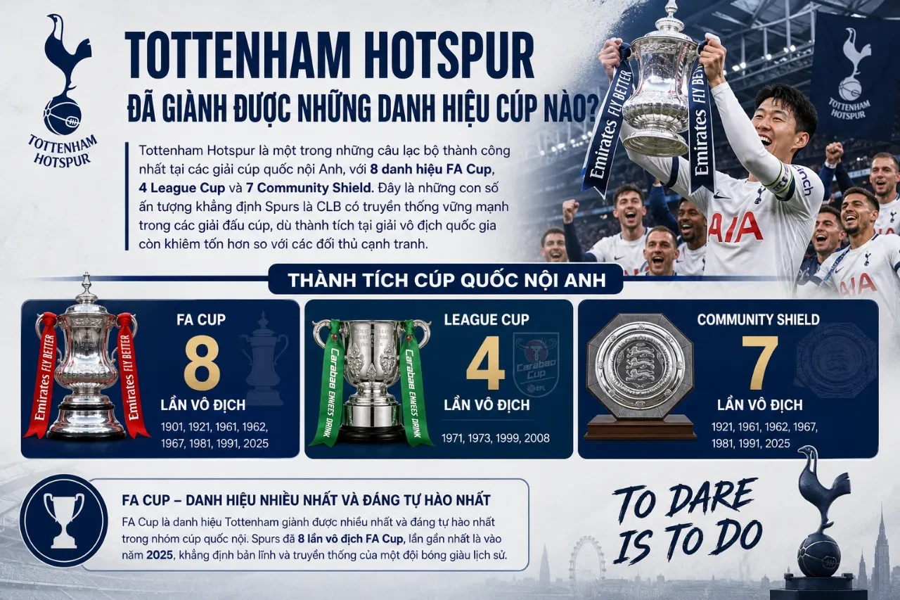 Tổng Hợp Thành Tích CLB Tottenham Hotspur: Danh Hiệu, Kỷ Lục & Dấu Ấn Lịch Sử Của Gà Trống Bắc London