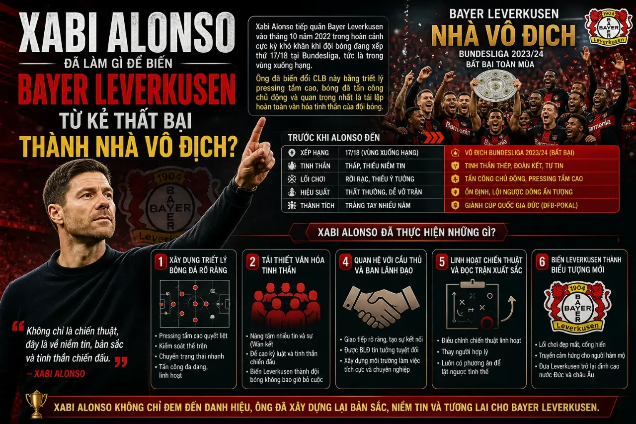 Xabi Alonso Đã Làm Gì Để Biến Bayer Leverkusen Từ Kẻ Thất Bại Thành Nhà Vô Địch