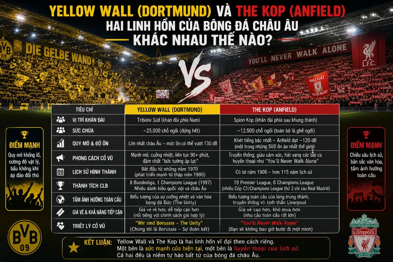 Yellow Wall (Dortmund) Và The Kop (Anfield) – Hai Linh Hồn Của Bóng Đá Châu Âu Khác Nhau Thế Nào?