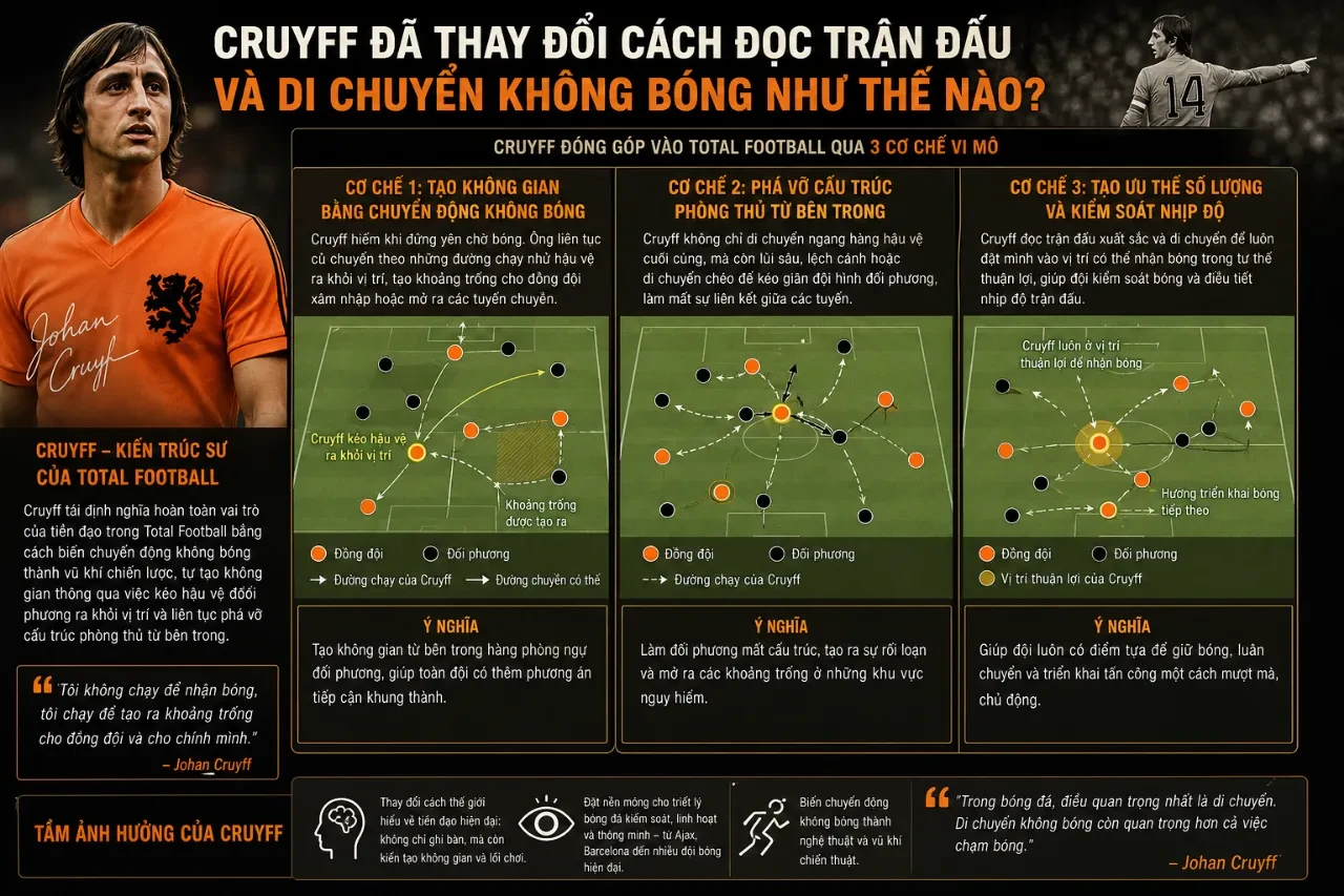 Johan Cruyff thi đấu trên sân cỏ với tư cách biểu tượng bóng đá tổng lực