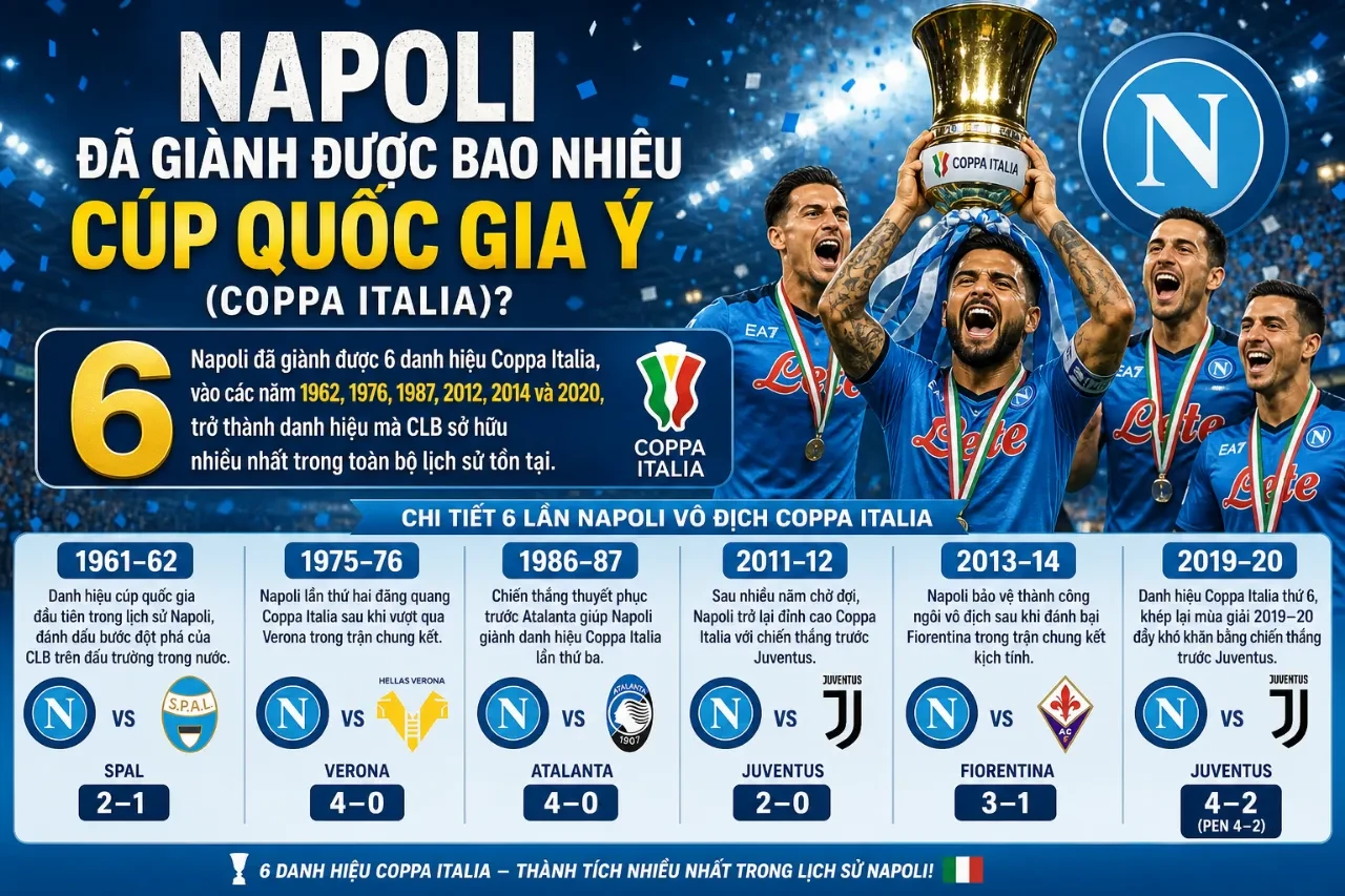 Tổng Hợp Danh Hiệu CLB Napoli: Từ Scudetto Đến Cúp Châu Âu Qua Từng Thời Đại