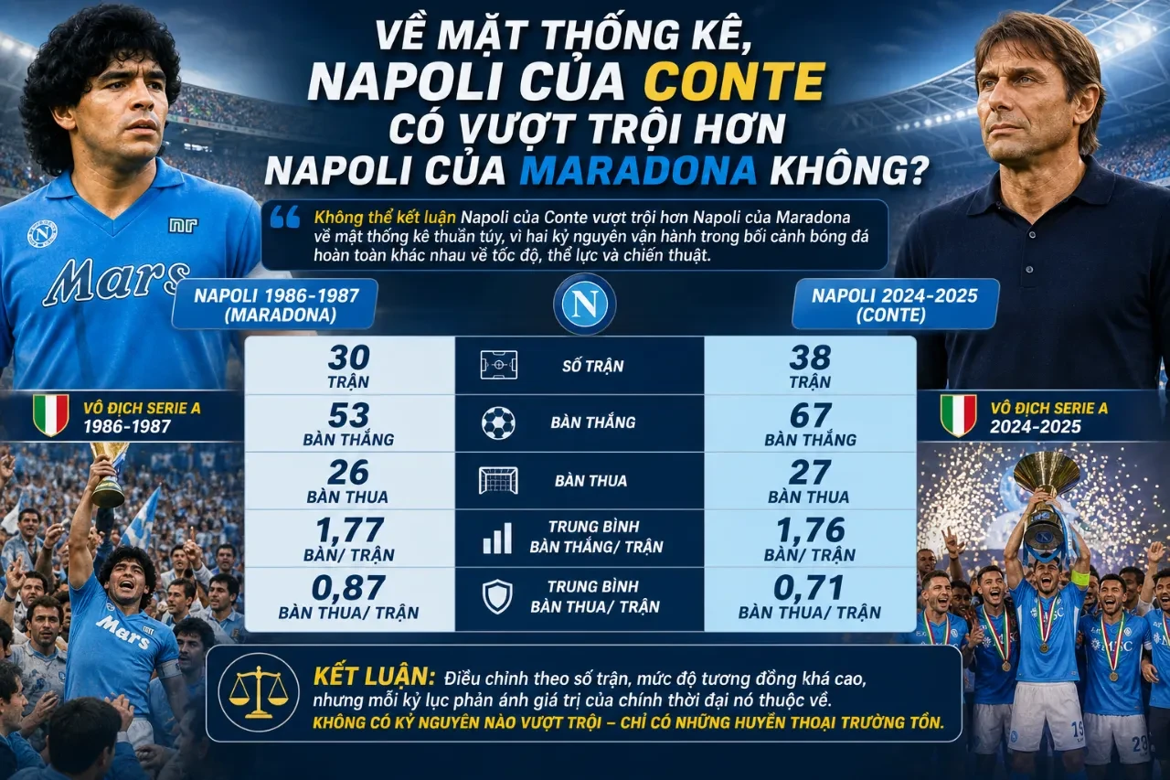 Về Mặt Thống Kê, Napoli Của Conte Có Vượt Trội Hơn Napoli Của Maradona Không