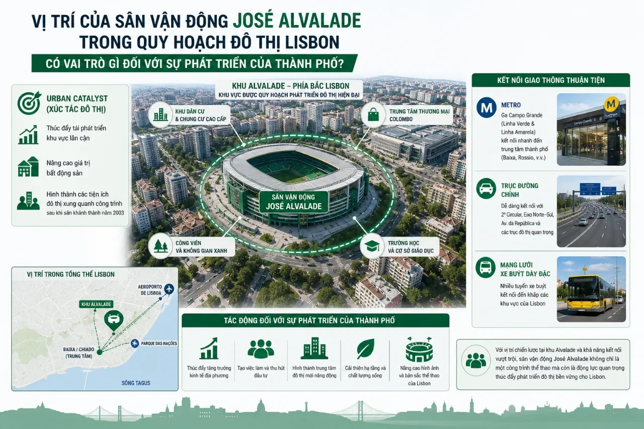 Vị Trí Của Sân Vận Động José Alvalade Trong Quy Hoạch Đô Thị Lisbon Có Vai Trò Gì Đối Với Sự Phát Triển Của Thành Phố