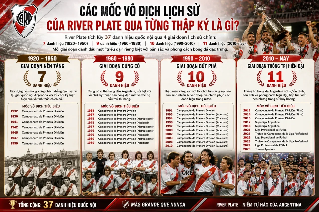 River Plate Giữ Kỷ Lục Vô Địch Giải Quốc Nội Argentina Nhiều Nhất Lịch Sử: Con Số Khiến Boca Juniors Phải Ghen Tị