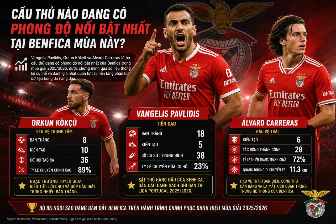 Cầu thủ đang sở hữu phong độ thi đấu nổi bật nhất trong màu áo Benfica