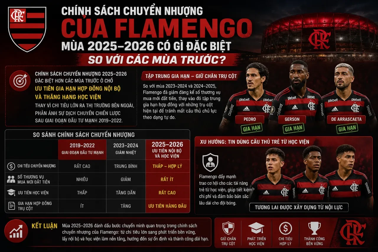 Khám Phá Đội Hình Flamengo 2025–2026: Dàn Siêu Sao Đẳng Cấp Thế Giới & Những Trụ Cột Không Thể Thiếu