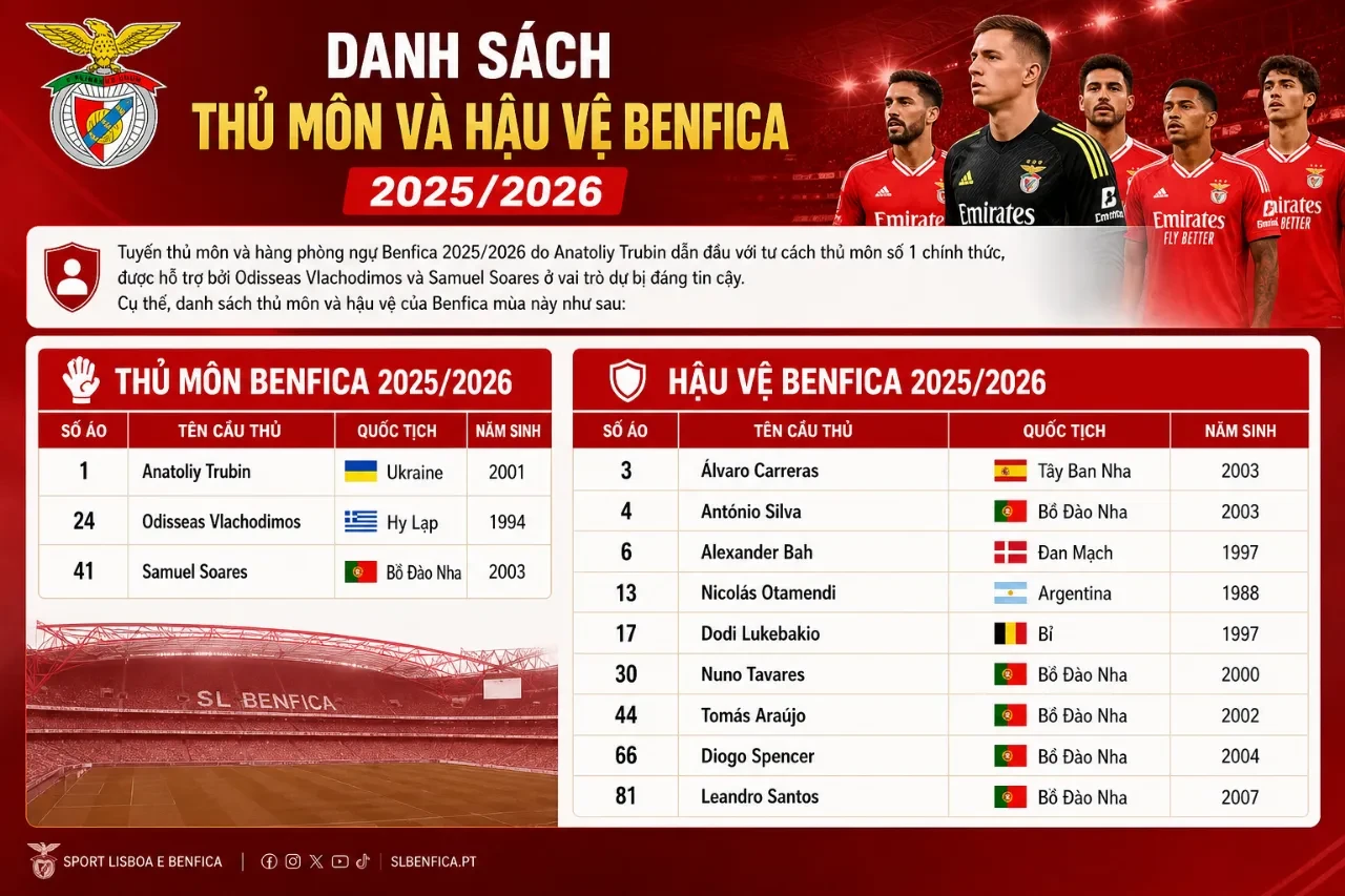 Điểm Danh Đội Hình Benfica 2025/2026: Những Trụ Cột Và Ngôi Sao Sáng Giá Nhất Hiện Tại