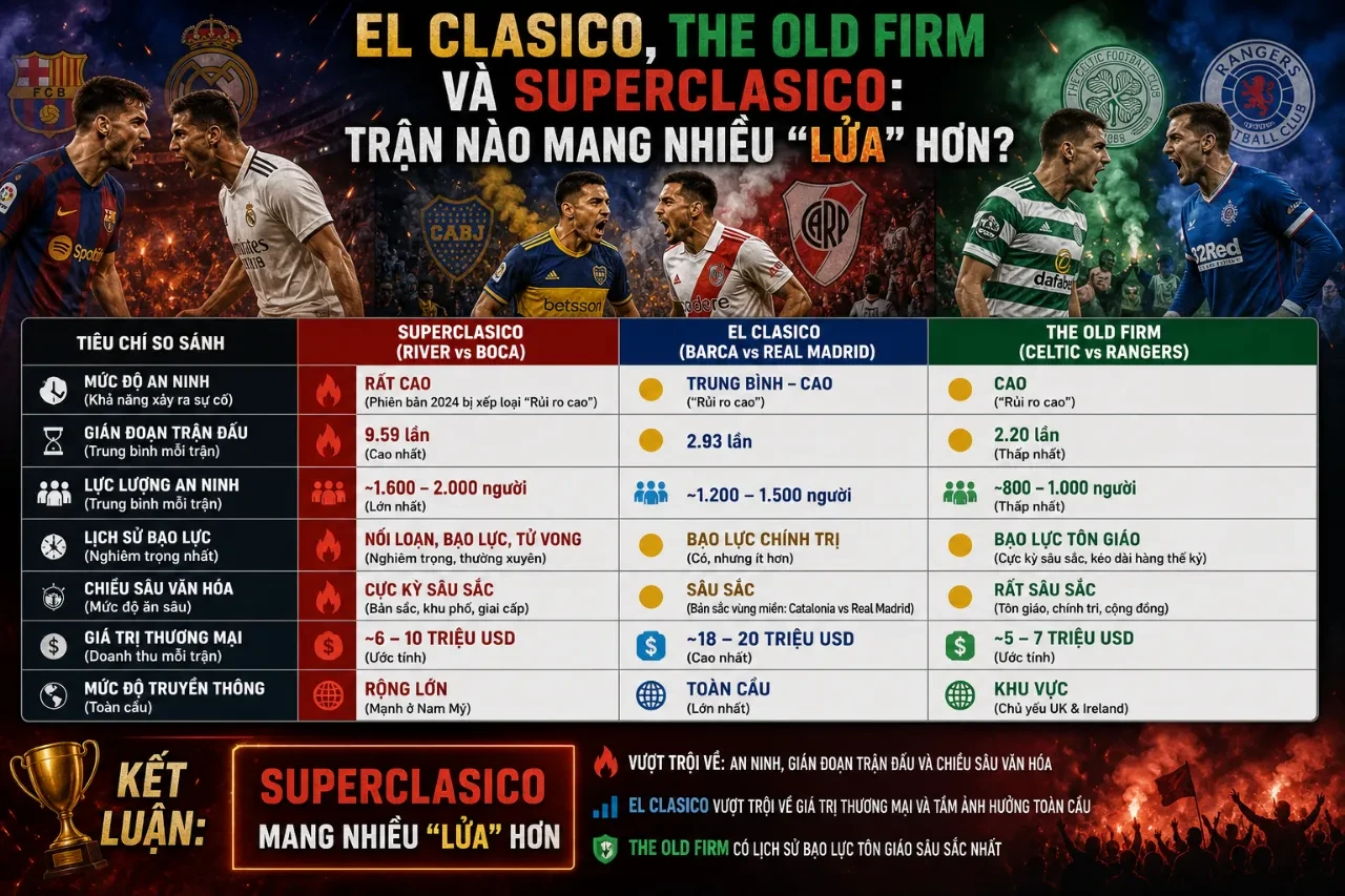 El Clasico, The Old Firm Và Superclasico: Trận Nào Mang Nhiều Lửa Hơn?