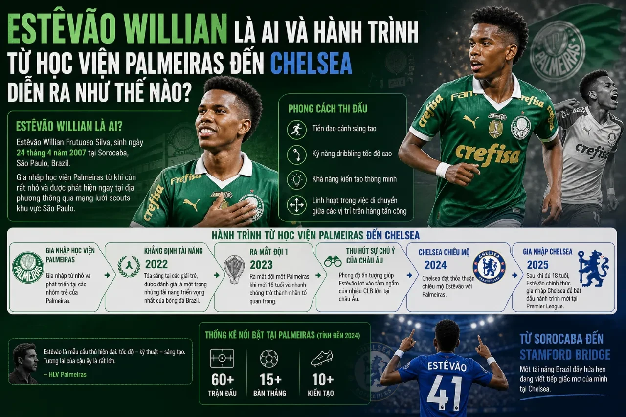Chân dung tài năng trẻ Estêvão Willian trưởng thành từ lò đào tạo Palmeiras.