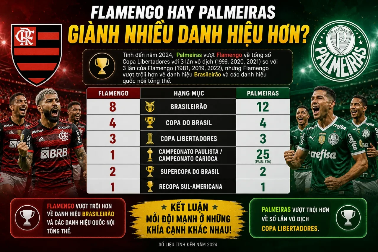 Sơ đồ so sánh tổng số lượng danh hiệu giữa hai câu lạc bộ Flamengo và Palmeiras
