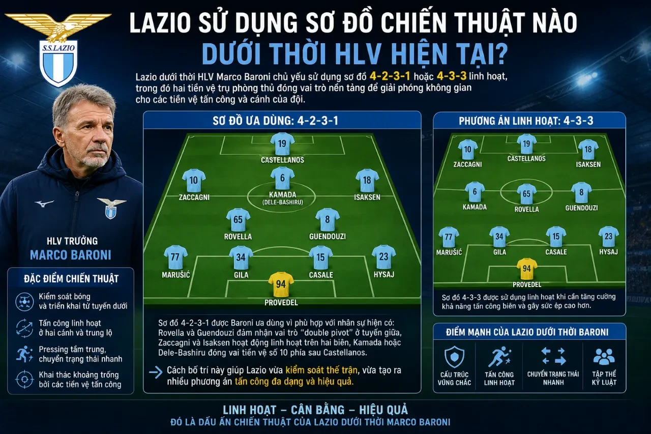 Sơ đồ mô phỏng chiến thuật linh hoạt của câu lạc bộ Lazio trên sân thi đấu