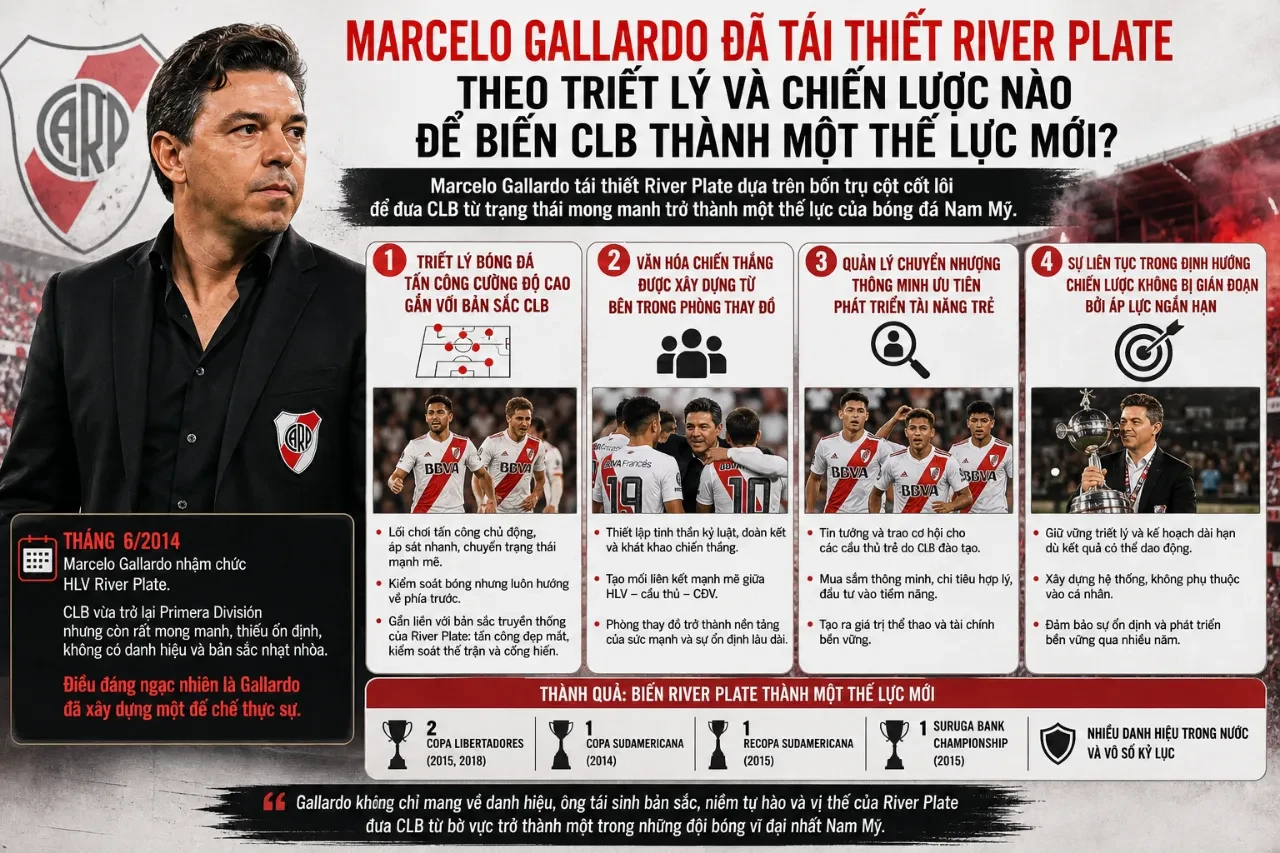 Chiến lược gia Marcelo Gallardo thiết lập triết lý bóng đá pressing cường độ cao và kỷ luật thép.