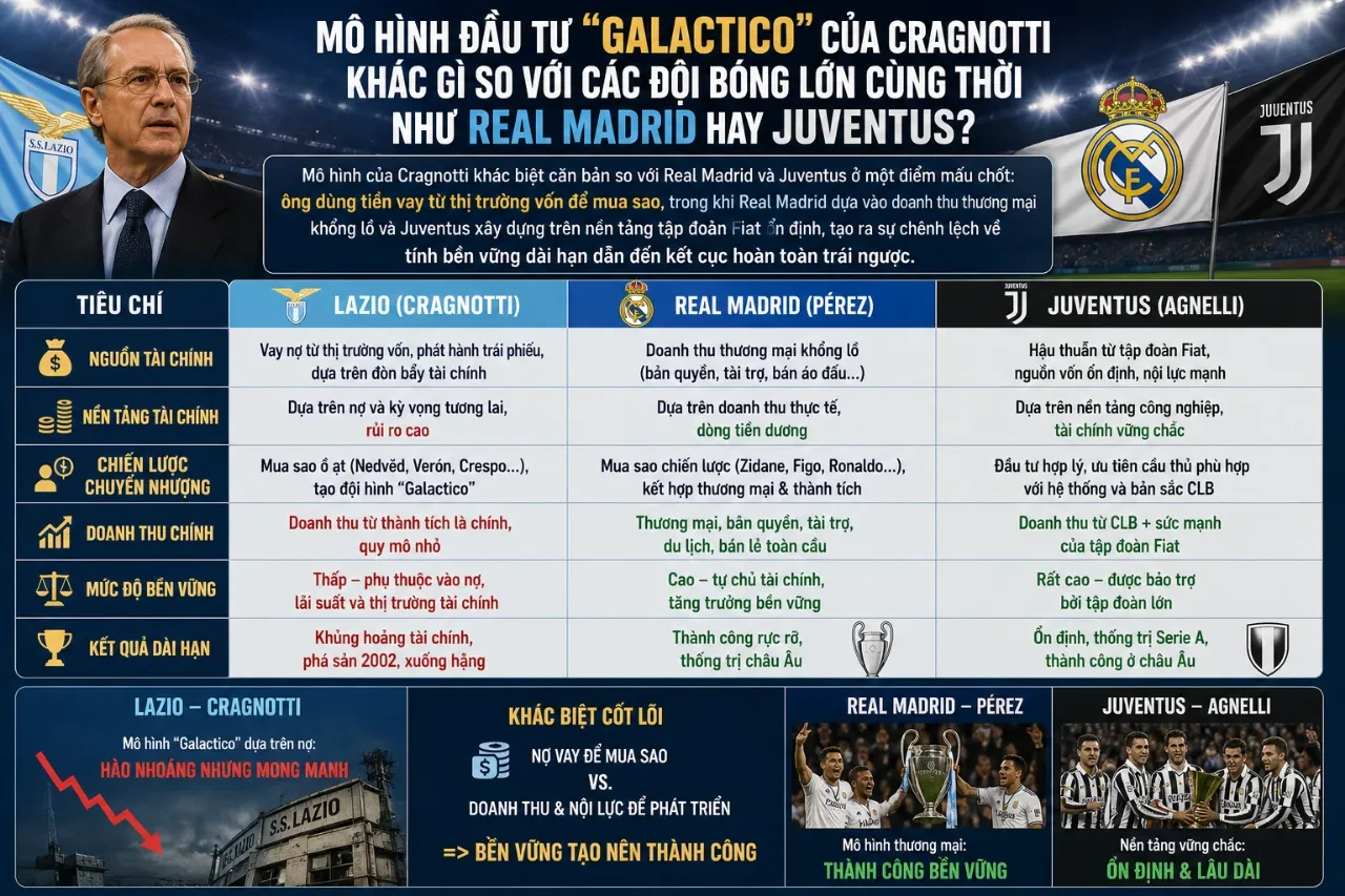 Sơ đồ mô phỏng mô hình tài chính và chuyển nhượng siêu sao của Lazio thời chủ tịch Cragnotti