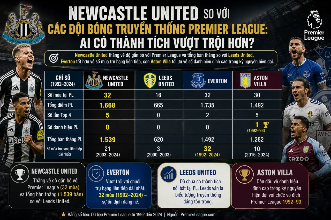 Sơ đồ so sánh vị thế thành tích giữa Newcastle, Everton, Aston Villa và Leeds United