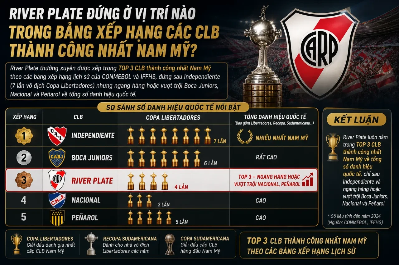 Thứ hạng của River Plate trên bình diện các đội bóng giàu thành tích Nam Mỹ.