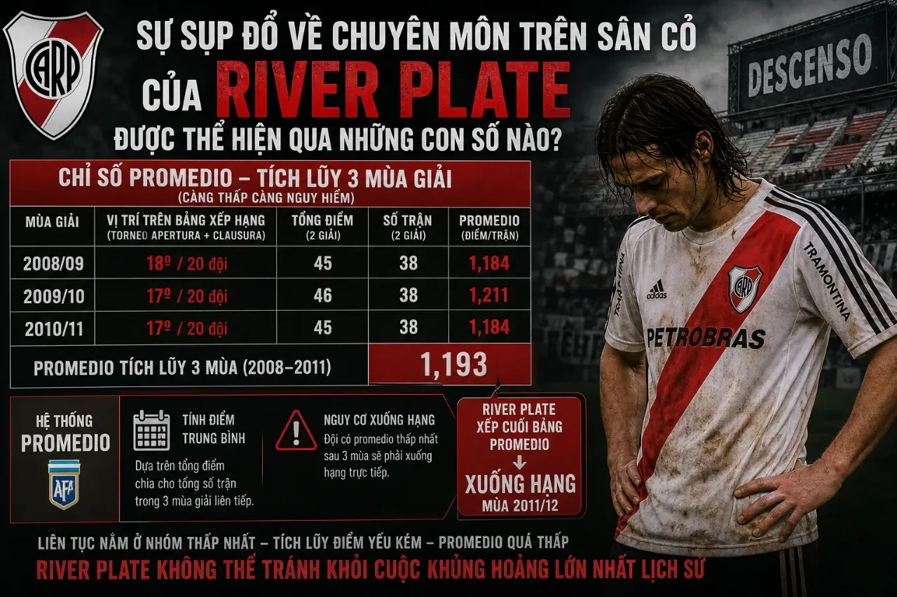 Chuỗi phong độ nghèo nàn kéo tụt chỉ số điểm trung bình của câu lạc bộ xuống mức nguy hiểm.