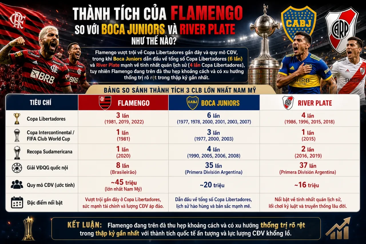 Thống Kê Thành Tích CLB Flamengo: Danh Hiệu, Chức Vô Địch & Di Sản Huyền Thoại